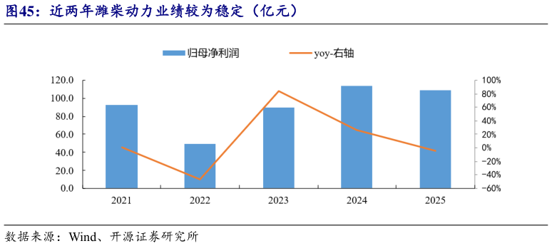 请问一下近两年潍柴动力业绩较为稳定（亿元）