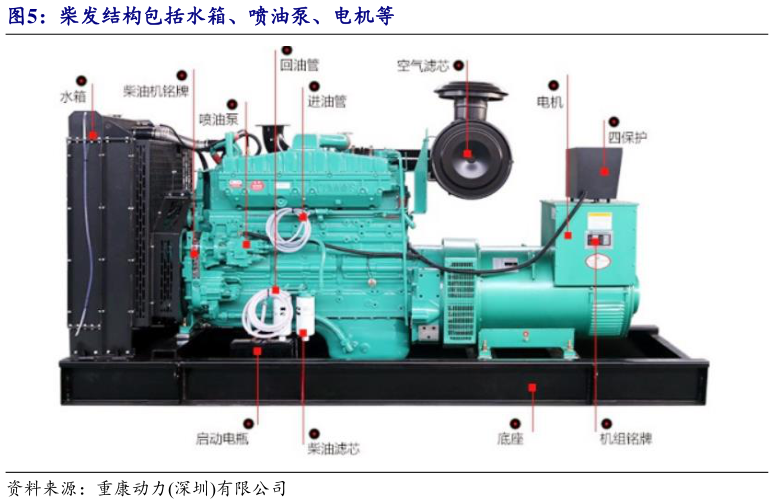 想关注一下柴发结构包括水箱、喷油泵、电机等