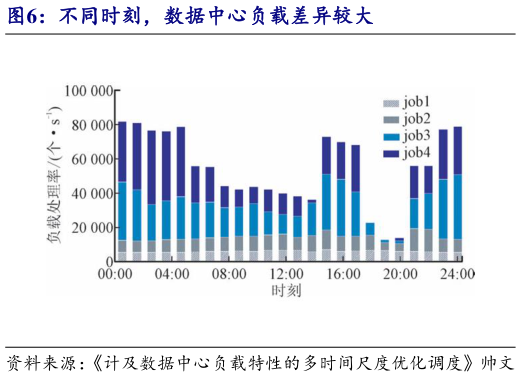 谁知道不同时刻，数据中心负载差异较大