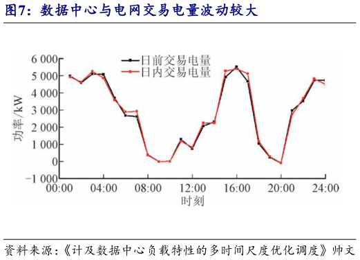 咨询大家数据中心与电网交易电量波动较大