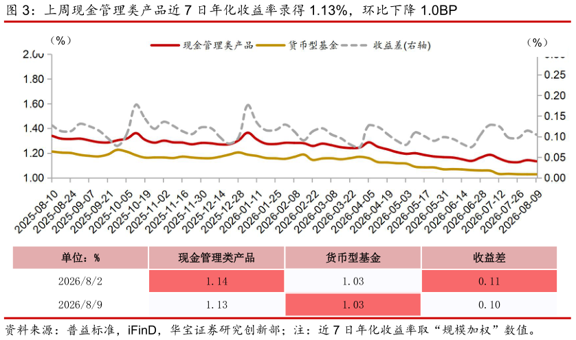 咨询大家上周现金管理类产品近 7 日年化收益率录得 1.13%，环比下降 1.0BP