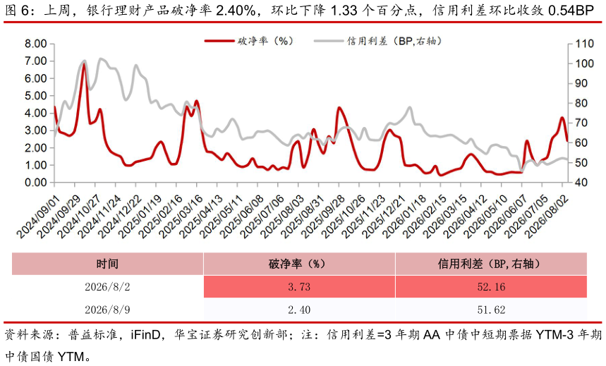 想问下各位网友上周，银行理财产品破净率 2.40%，环比下降 1.33 个百分点，信用利差环比收敛 0.54BP