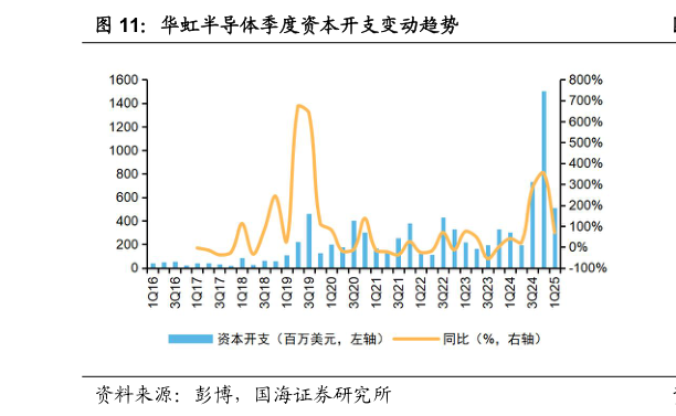 如何看待华虹半导体季度资本开支变动趋势?