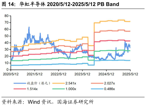 如何解释华虹半导体 2020512-2025512 PB Band?