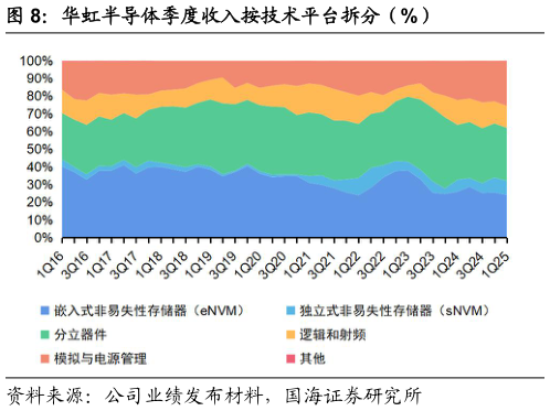 如何看待华虹半导体季度收入按技术平台拆分(%)?