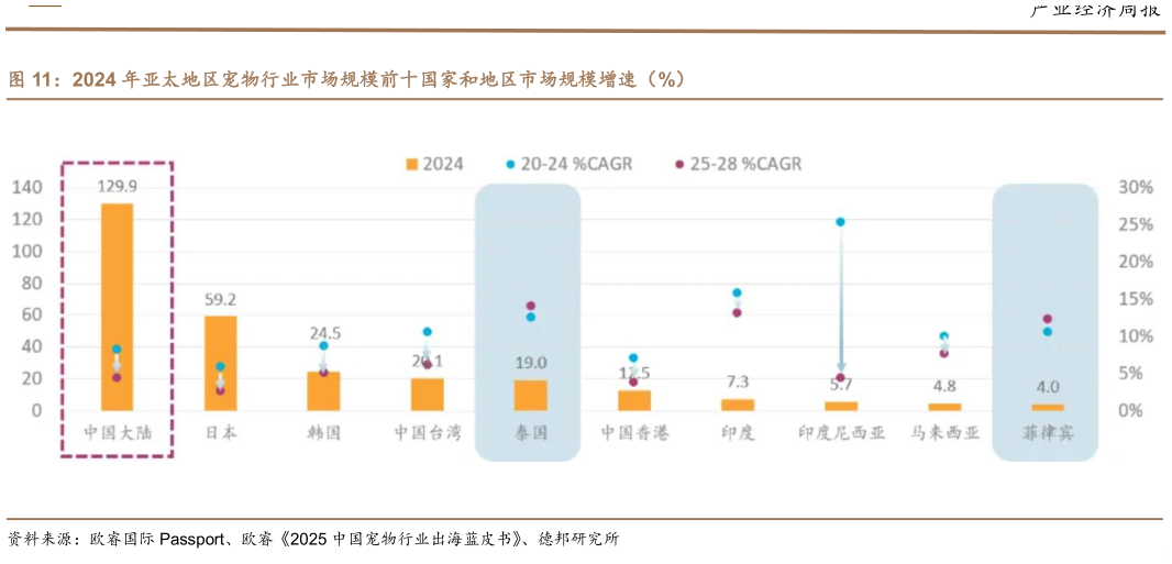 谁能回答2024 年亚太地区宠物行业市场规模前十国家和地区市场规模增速（%）