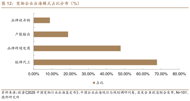 想关注一下宠物企业出海模式占比分布（%）