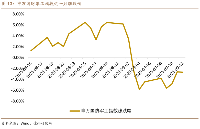如何看待申万国防军工指数近一月涨跌幅