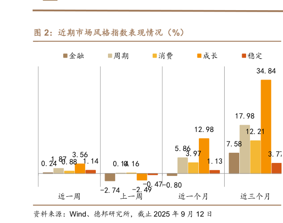 一起讨论下近期市场风格指数表现情况（%）