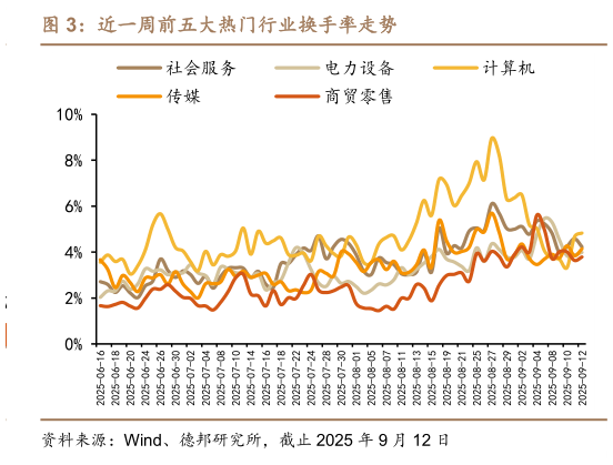 如何解释近一周前五大热门行业换手率走势