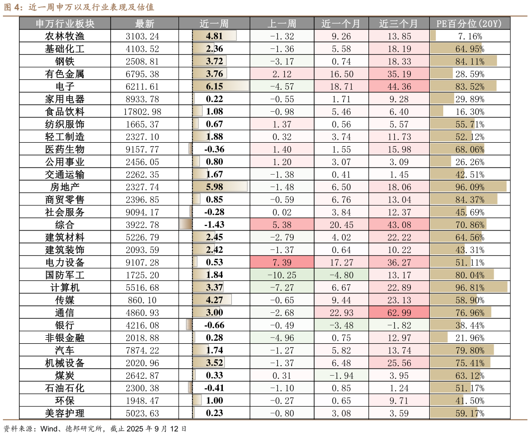 你知道近一周申万以及行业表现及估值