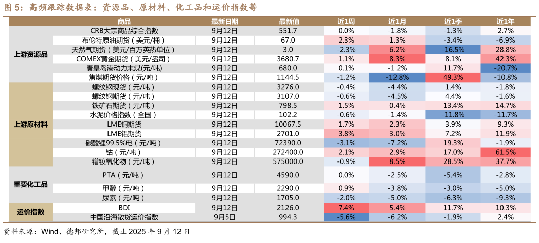 如何看待高频跟踪数据表：资源品、原材料、化工品和运价指数等