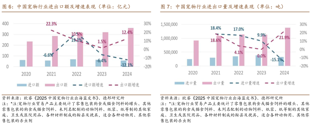我想了解一下中国宠物行业进出口额及增速表现（单位：亿元）中国宠物行业进出口量及增速表现（单位：吨）