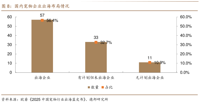 想关注一下国内宠物企业出海布局情况