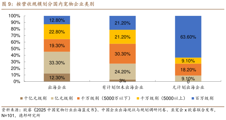 如何看待按营收规模划分国内宠物企业类别