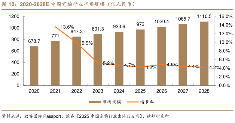 各位网友请教一下2020-2028E 中国宠物行业市场规模（亿人民币）