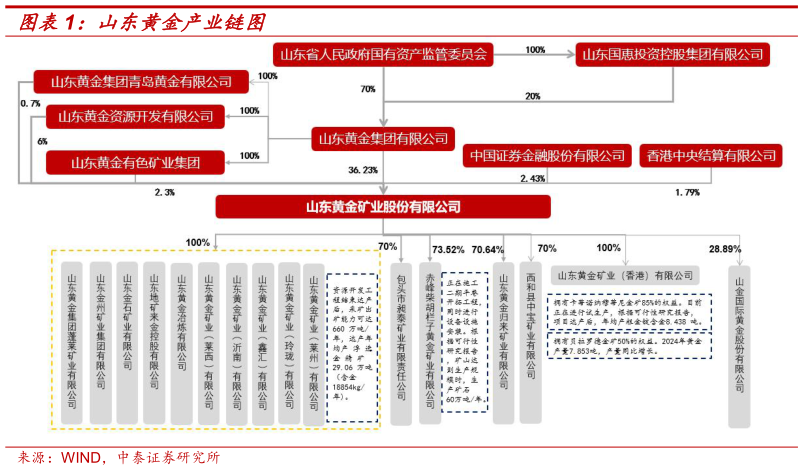 各位网友请教一下山东黄金产业链图