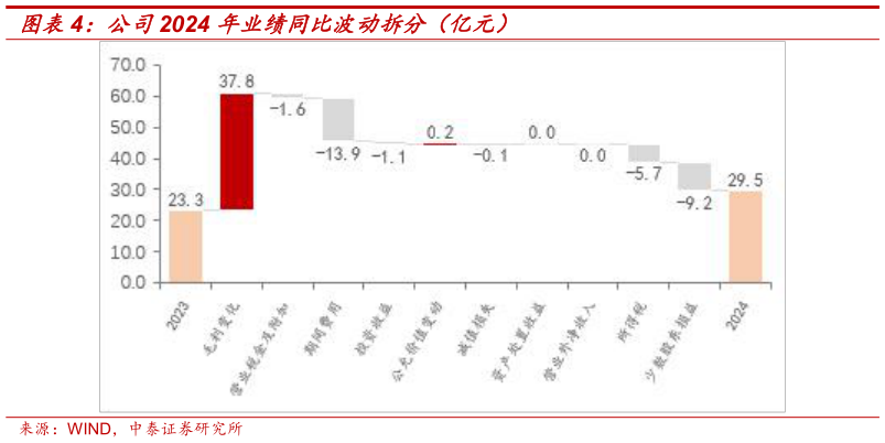 请问一下公司2024 年业绩同比波动拆分（亿元）