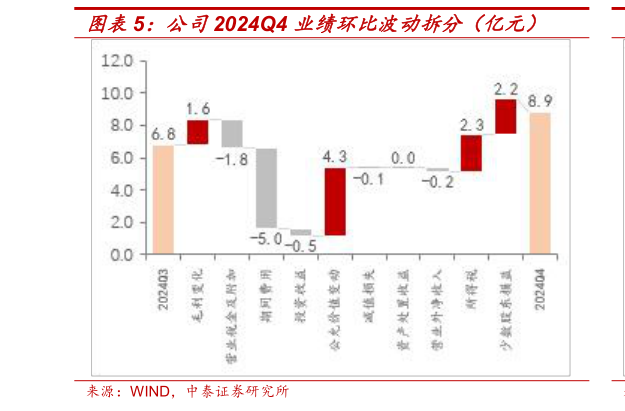 如何了解公司2024Q4 业绩环比波动拆分（亿元）