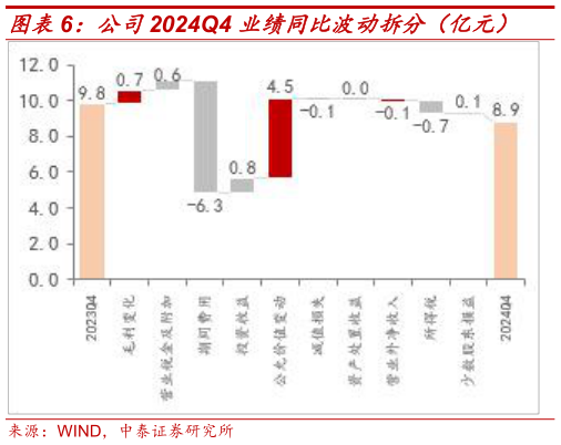 谁知道公司2024Q4 业绩同比波动拆分（亿元）