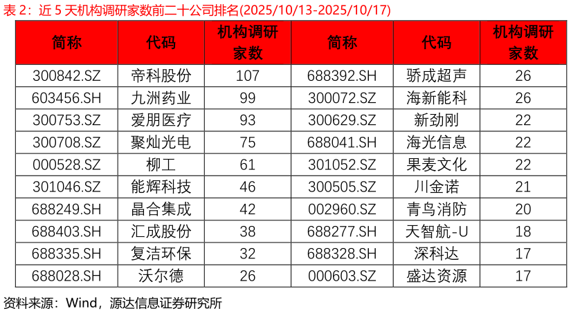 谁知道近 5 天机构调研家数前二十公司排名20251013-20251017