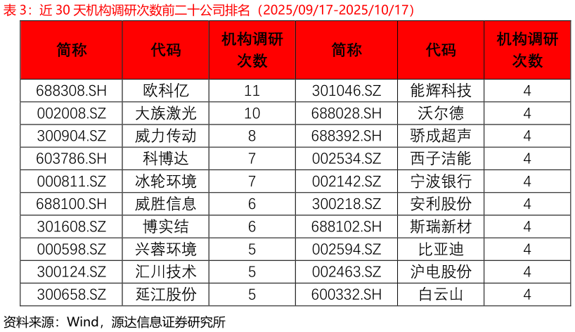 谁知道近 30 天机构调研次数前二十公司排名（20250917-20251017）