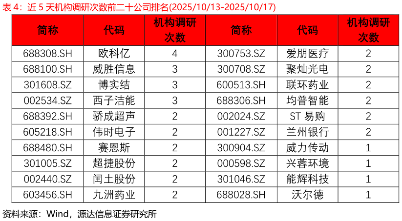 各位网友请教一下近 5 天机构调研次数前二十公司排名20251013-20251017