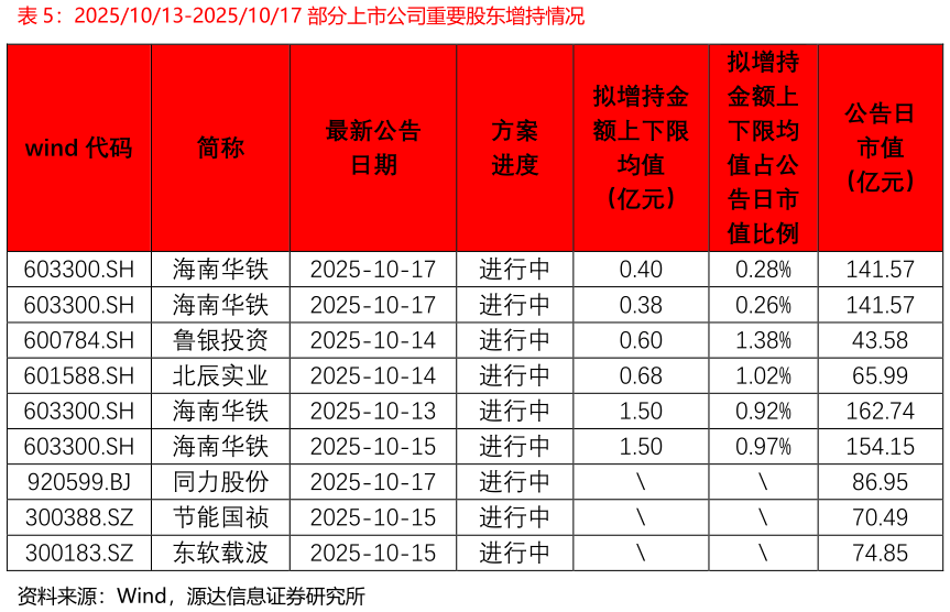 你知道20251013-20251017 部分上市公司重要股东增持情况