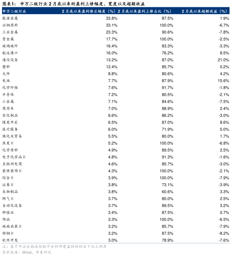 如何了解申万二级行业 2 月底以来的盈利上修幅度、宽度以及超额收益