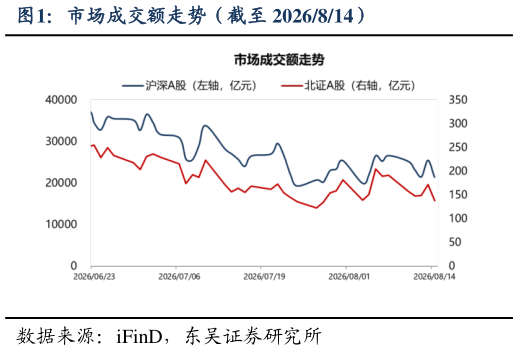 如何了解市场成交额走势（截至 2026814）
