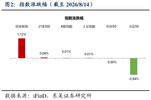 各位网友请教一下指数涨跌幅（截至 2026814）