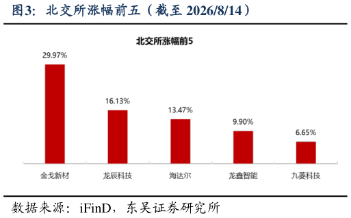 想问下各位网友北交所涨幅前五（截至 2026814）
