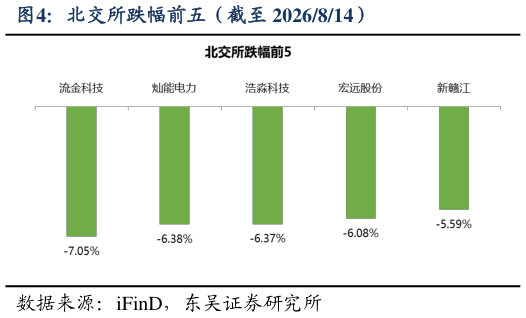 谁知道北交所跌幅前五（截至 2026814）