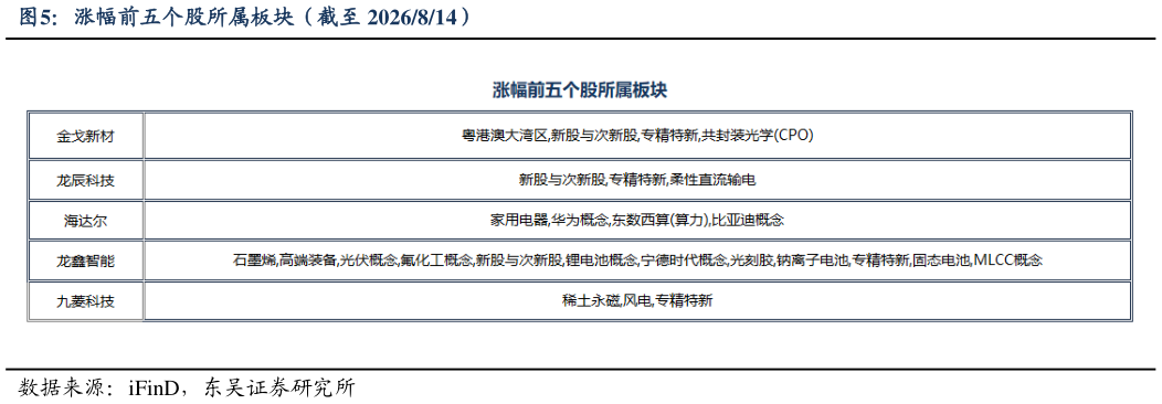 咨询大家涨幅前五个股所属板块（截至 2026814）