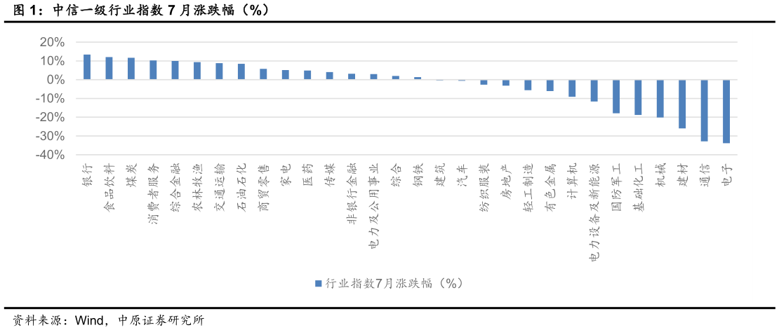 如何解释中信一级行业指数 7 月涨跌幅（%）