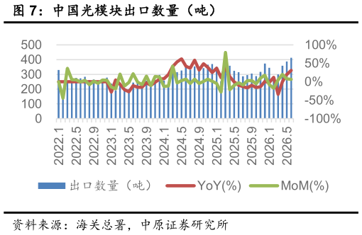 咨询下各位中国光模块出口数量（吨）