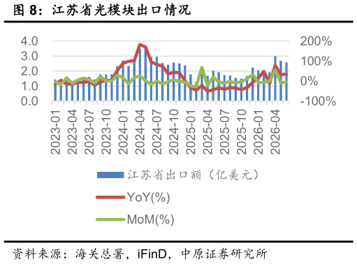 请问一下江苏省光模块出口情况