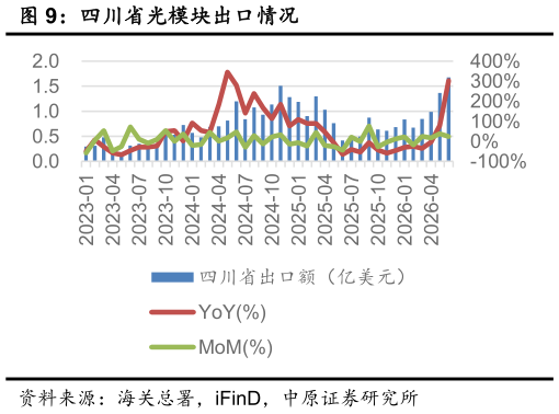 谁能回答四川省光模块出口情况