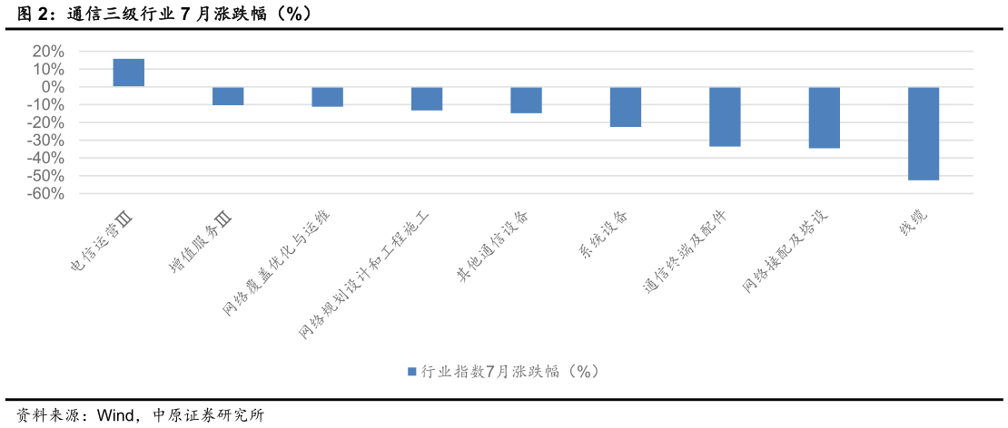 如何了解通信三级行业 7 月涨跌幅（%）