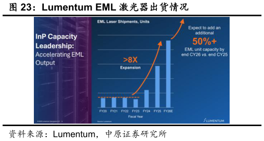 谁知道Lumentum EML 激光器出货情况