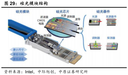 请问一下硅光模块结构
