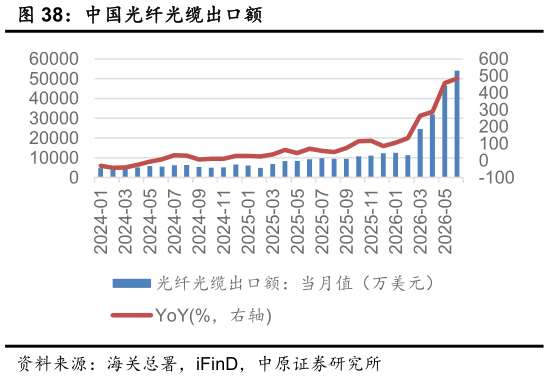 你知道中国光纤光缆出口额