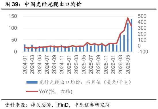一起讨论下中国光纤光缆出口均价