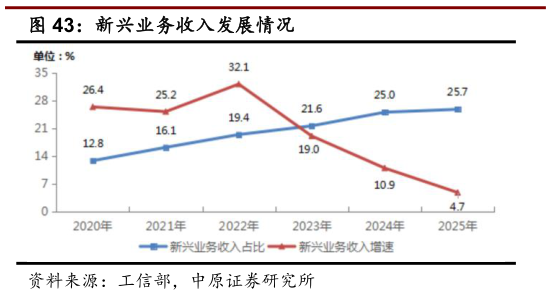 如何了解新兴业务收入发展情况