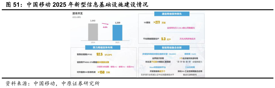 想问下各位网友中国移动 2025 年新型信息基础设施建设情况