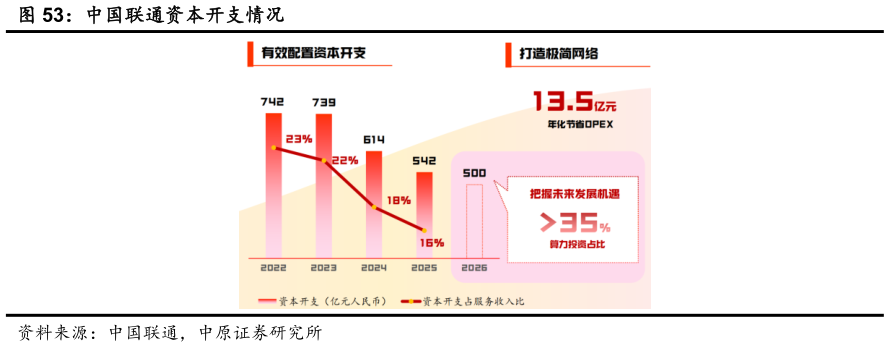 请问一下中国联通资本开支情况