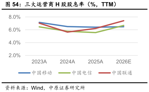 咨询下各位三大运营商 H 股股息率（%，TTM）
