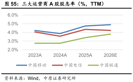 如何才能三大运营商 A 股股息率（%，TTM）