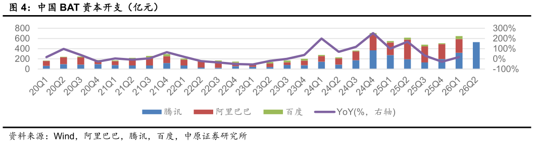 怎样理解中国 BAT 资本开支（亿元）
