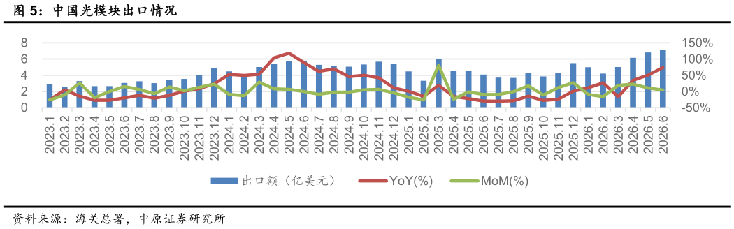 如何才能中国光模块出口情况